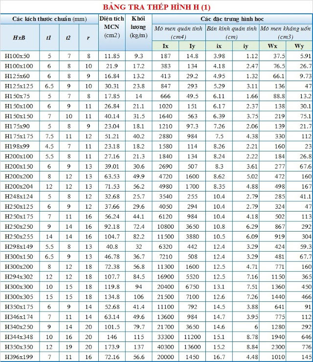 Bảng tra thép hình I, H, U, V, L