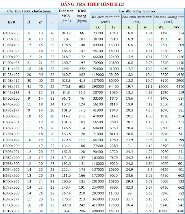 Bảng tra thép hình I, H, U, V, L